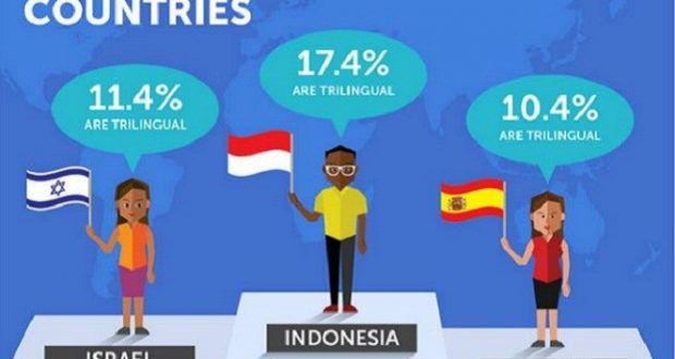 Indonesia Nomor Satu dalam 5 Hal Ini