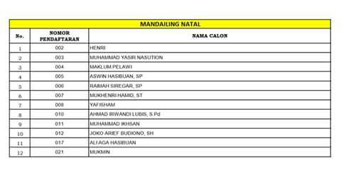 Inilah 12 Calon Panwaslih Madina yang Akan Mengikuti Tes Wawancara