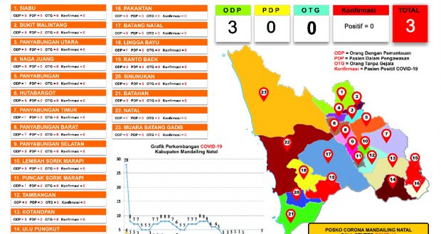 Data Percepatan Penanganan Covid-19 Madina: 2 ODP Baru, Pelaku Perjalanan 8804 Orang