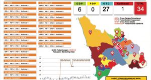 Data Percepatan Penanganan Covid-19 Madina per 24 Juni 2020