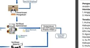 Laporan Arsidin Batubara ke DKPP Soal KPU Madina Belum Memenuhi Syarat